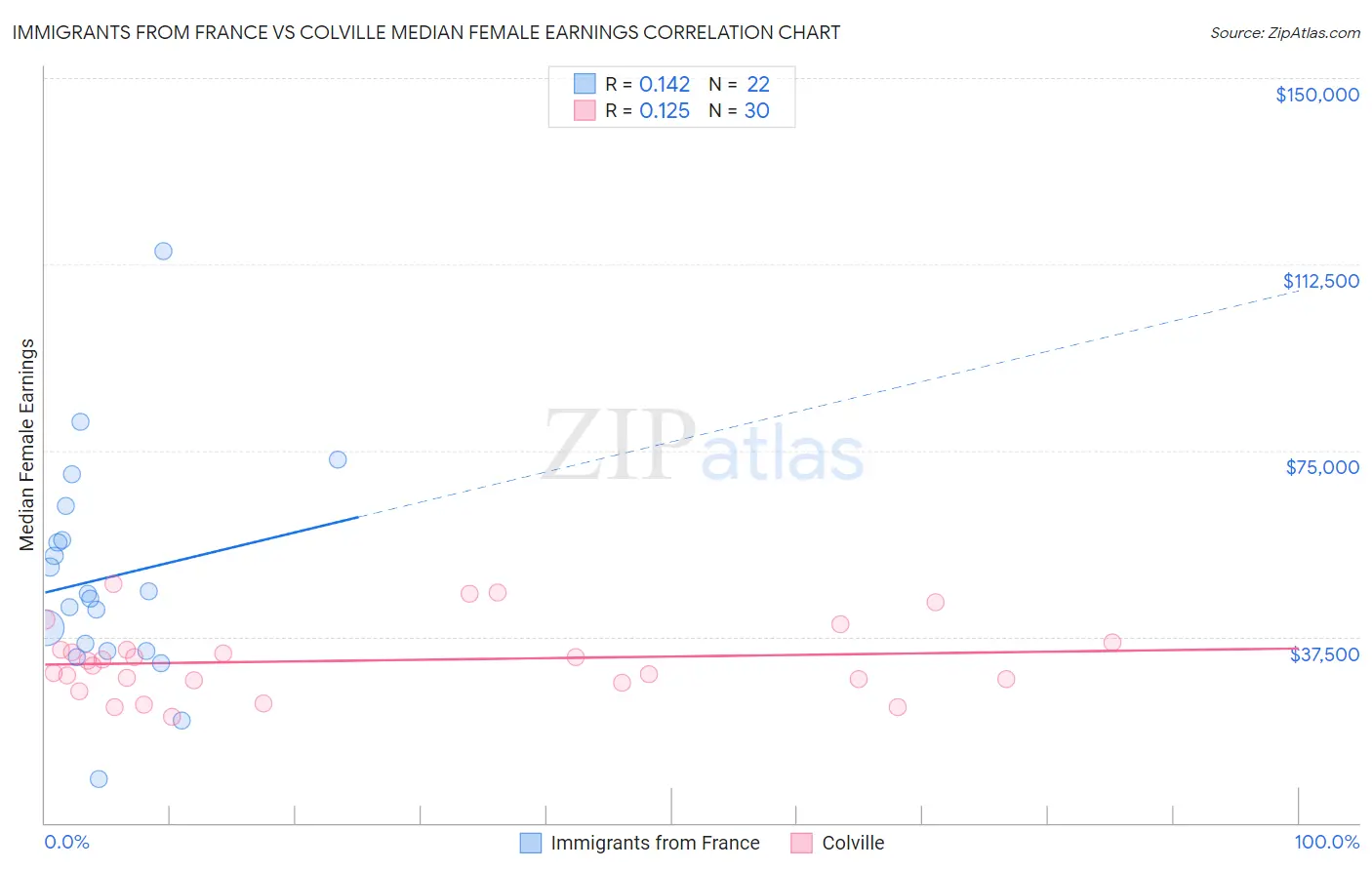 Immigrants from France vs Colville Median Female Earnings