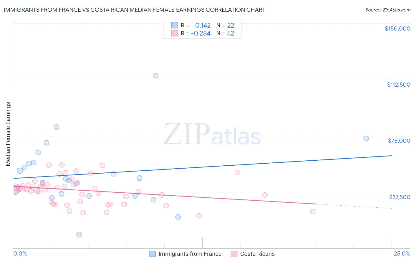 Immigrants from France vs Costa Rican Median Female Earnings