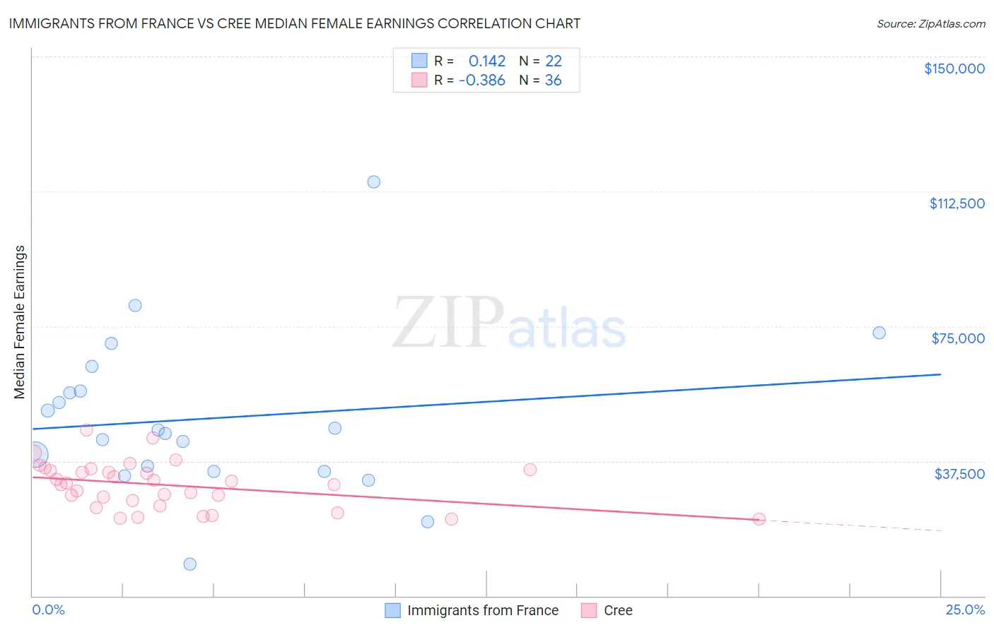 Immigrants from France vs Cree Median Female Earnings