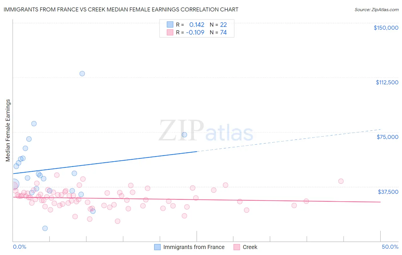 Immigrants from France vs Creek Median Female Earnings