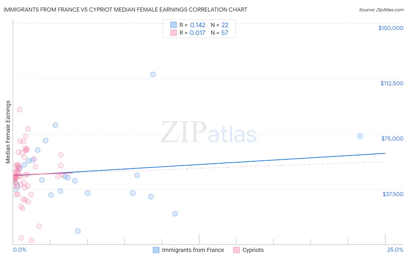 Immigrants from France vs Cypriot Median Female Earnings