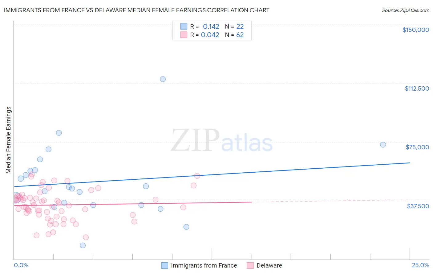 Immigrants from France vs Delaware Median Female Earnings