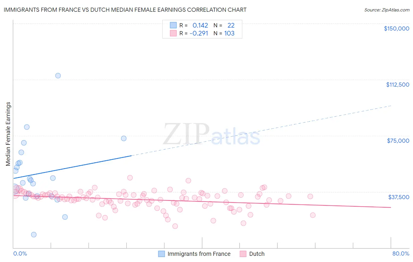 Immigrants from France vs Dutch Median Female Earnings