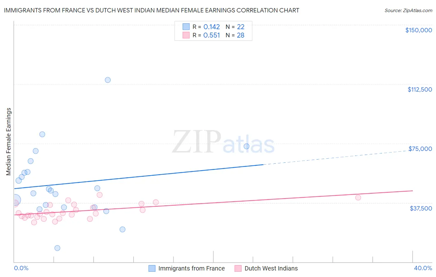 Immigrants from France vs Dutch West Indian Median Female Earnings