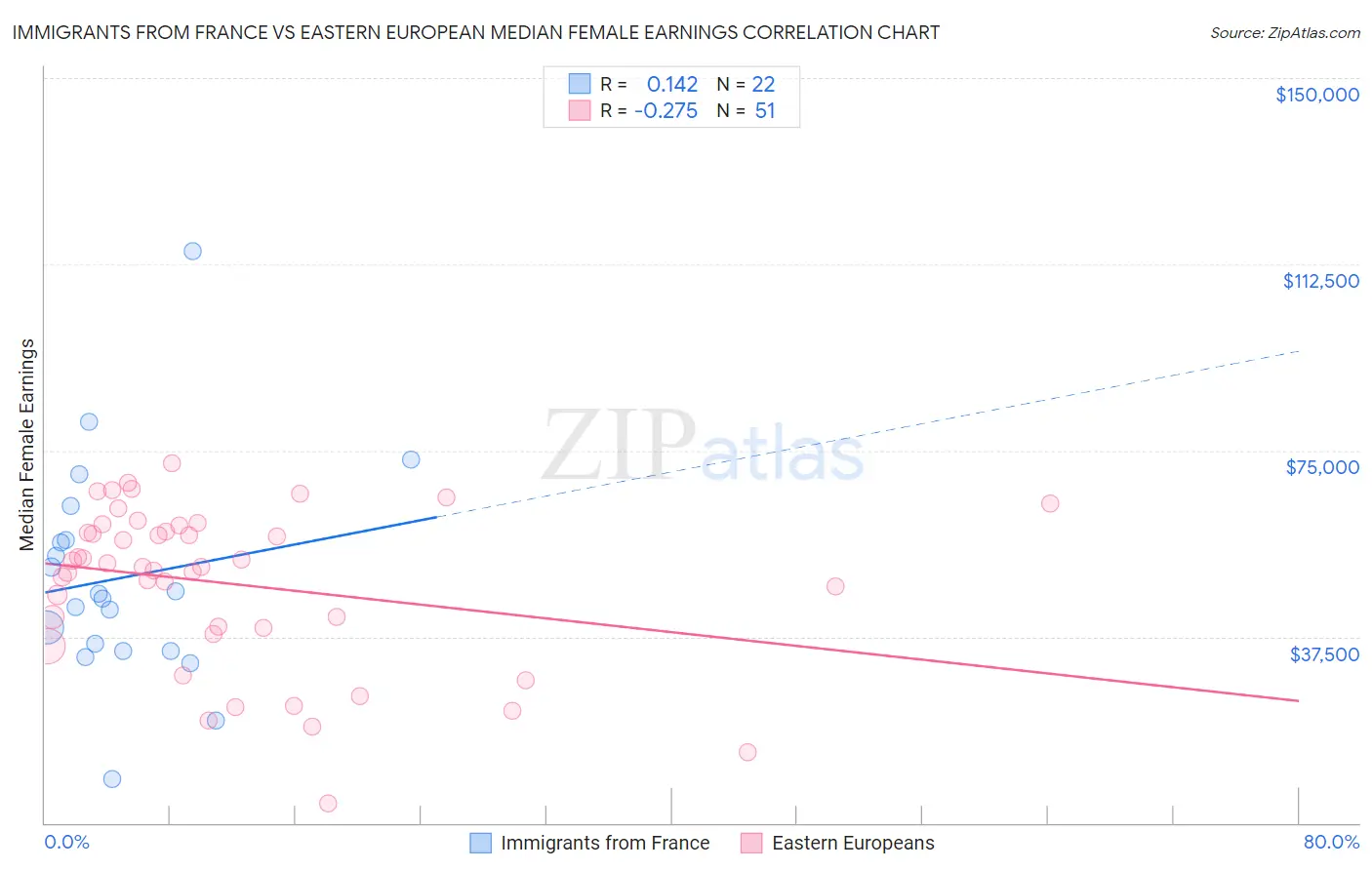Immigrants from France vs Eastern European Median Female Earnings