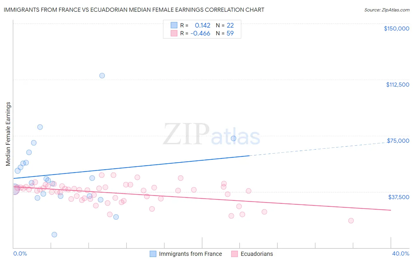 Immigrants from France vs Ecuadorian Median Female Earnings