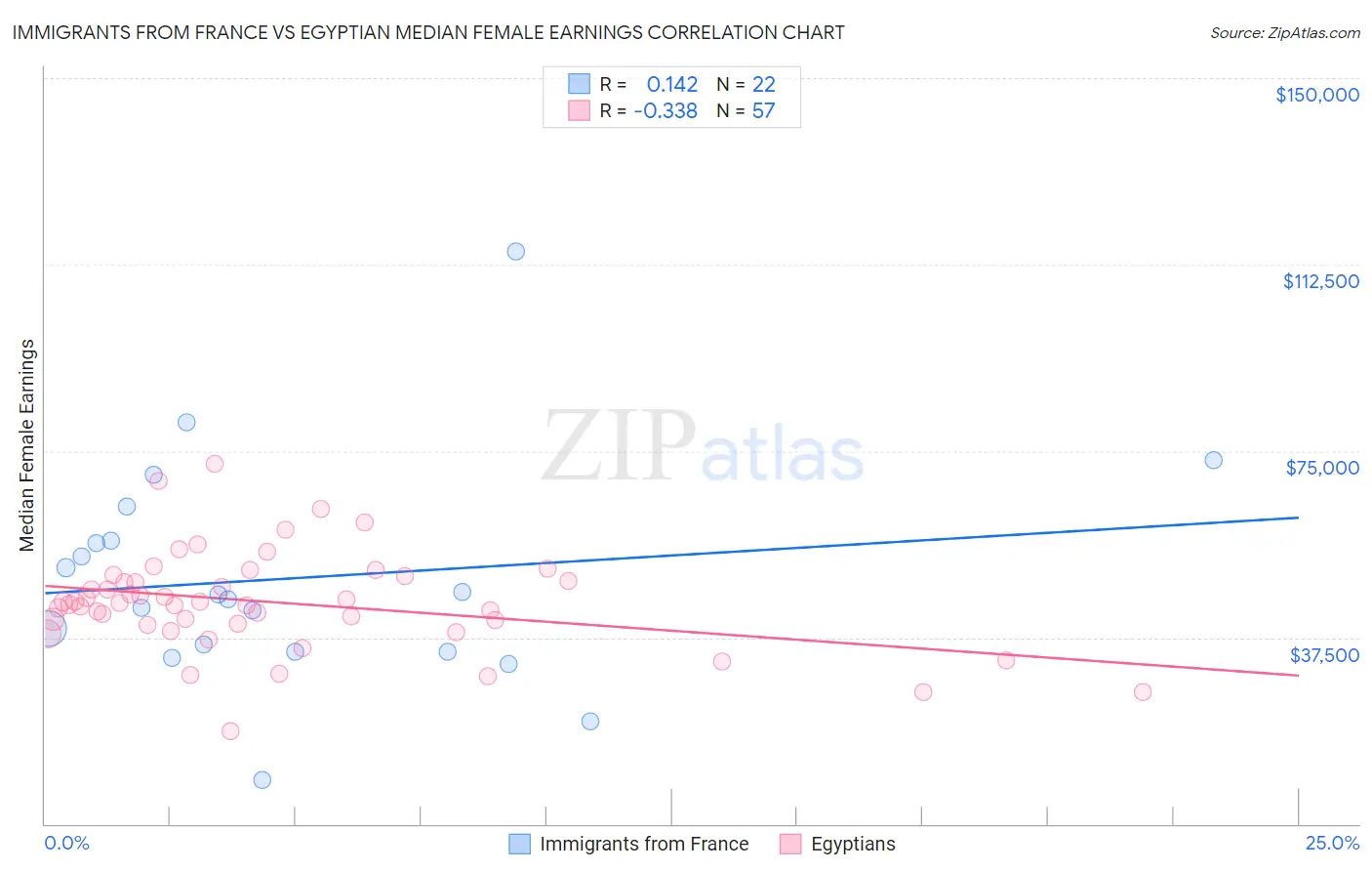 Immigrants from France vs Egyptian Median Female Earnings