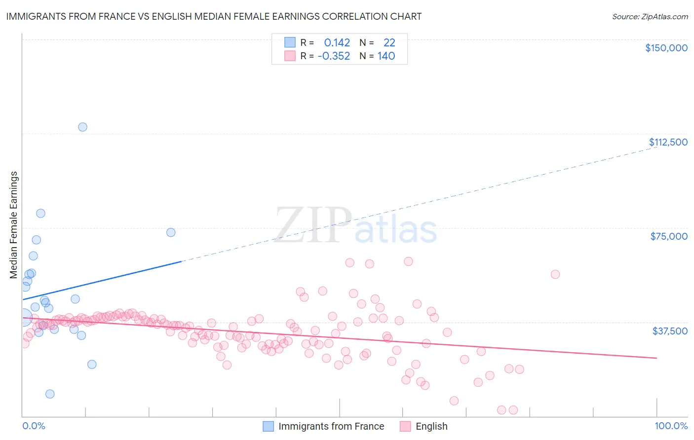 Immigrants from France vs English Median Female Earnings