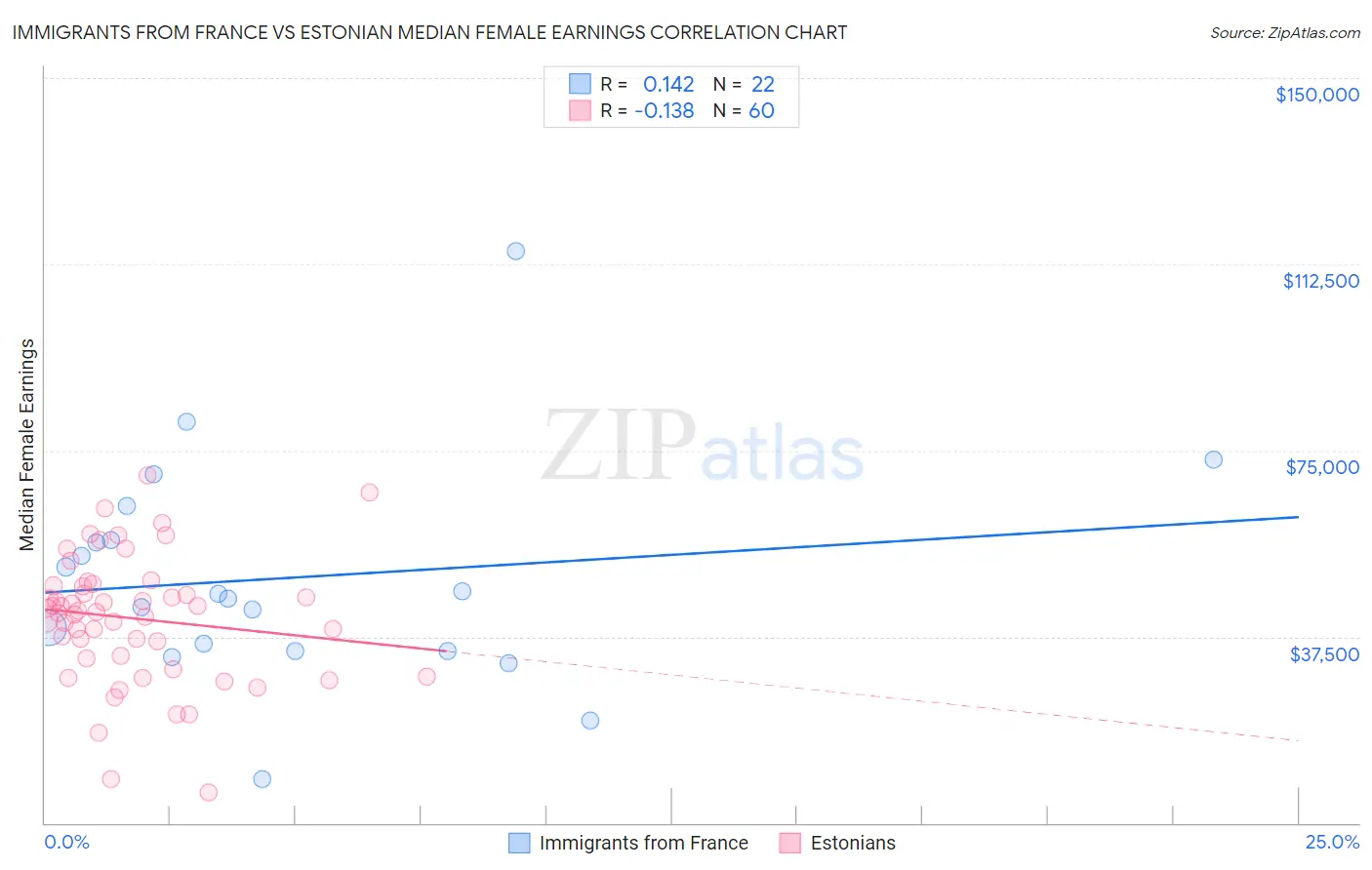 Immigrants from France vs Estonian Median Female Earnings