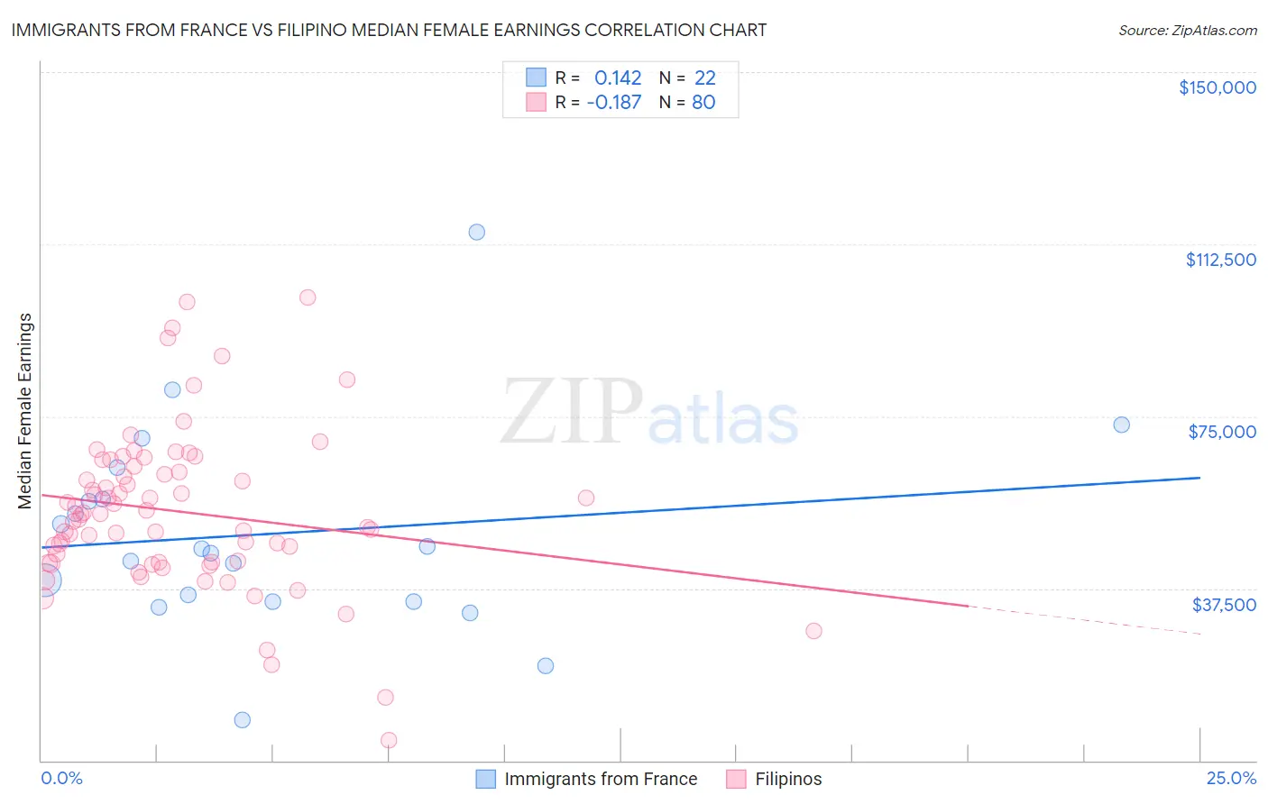 Immigrants from France vs Filipino Median Female Earnings