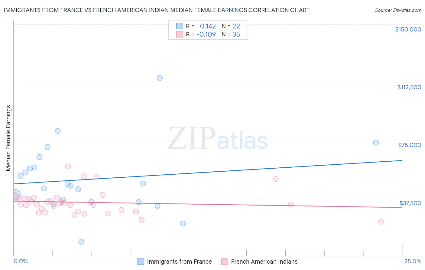 Immigrants from France vs French American Indian Median Female Earnings