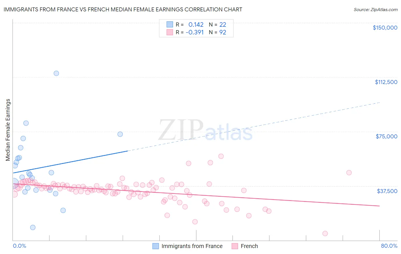 Immigrants from France vs French Median Female Earnings