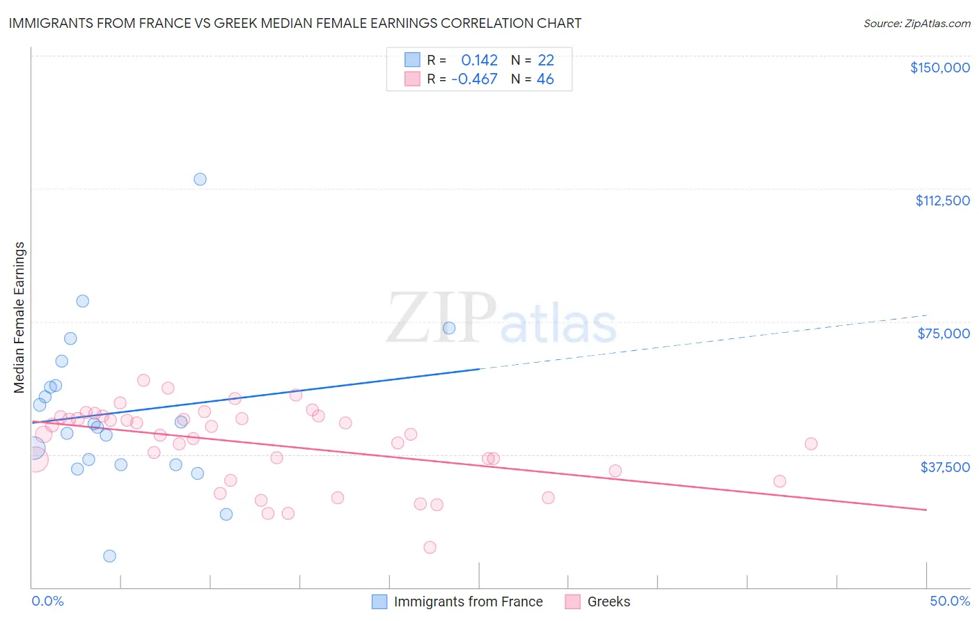 Immigrants from France vs Greek Median Female Earnings