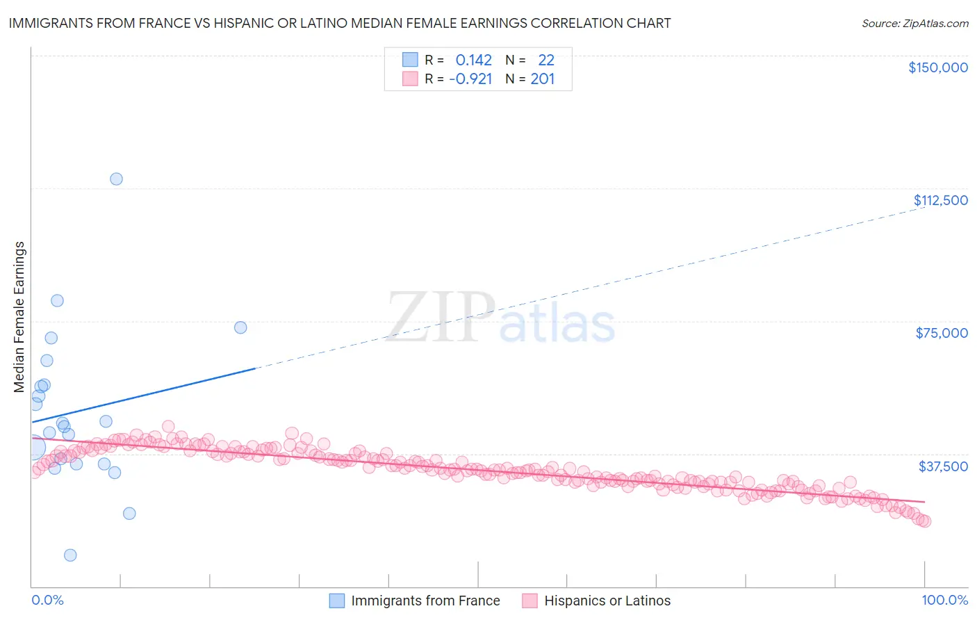 Immigrants from France vs Hispanic or Latino Median Female Earnings