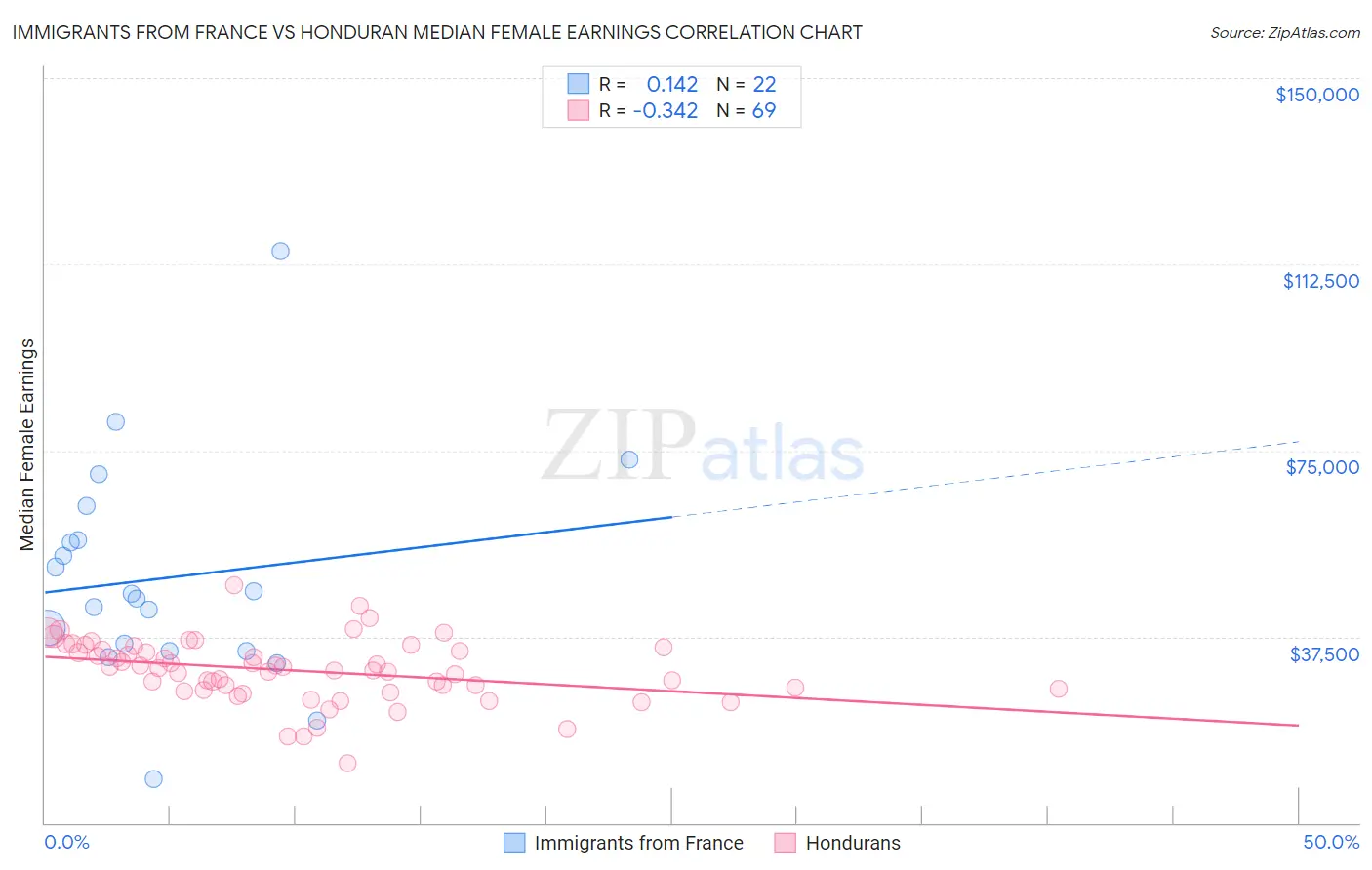 Immigrants from France vs Honduran Median Female Earnings