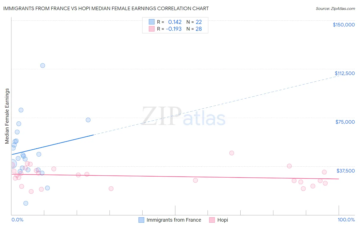 Immigrants from France vs Hopi Median Female Earnings