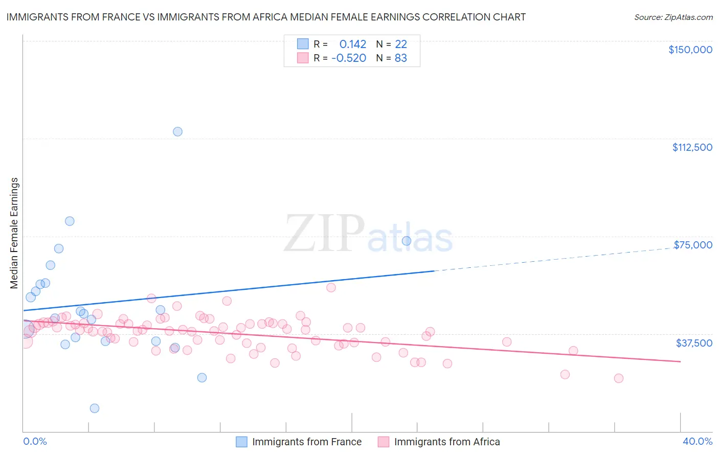 Immigrants from France vs Immigrants from Africa Median Female Earnings