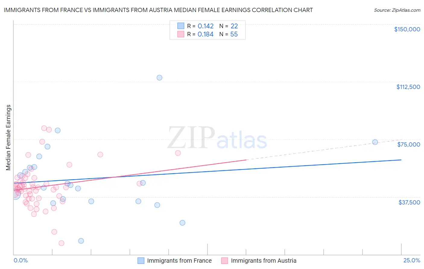 Immigrants from France vs Immigrants from Austria Median Female Earnings