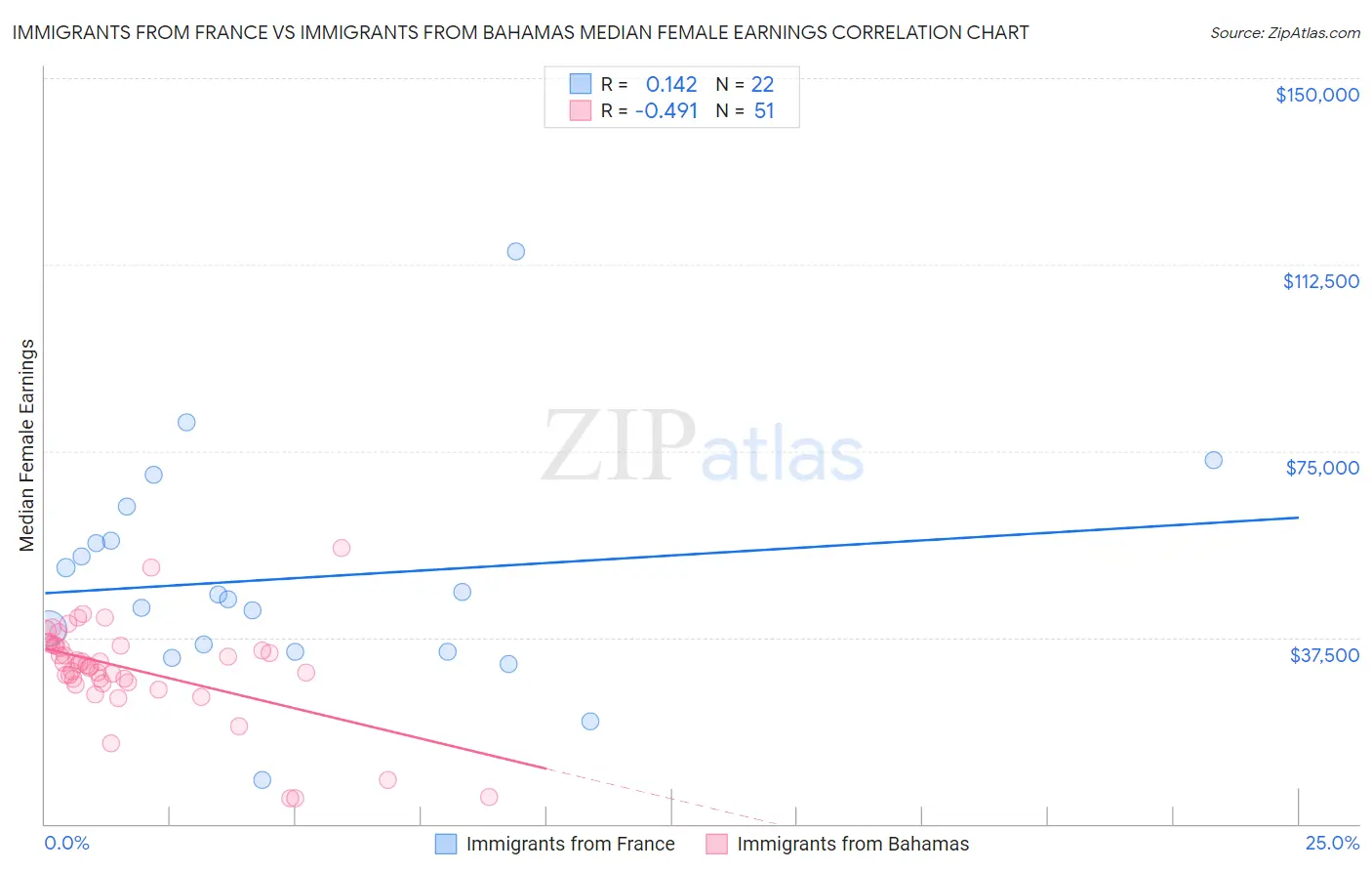 Immigrants from France vs Immigrants from Bahamas Median Female Earnings