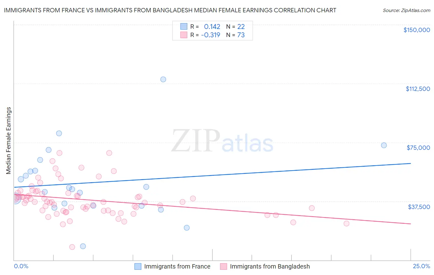 Immigrants from France vs Immigrants from Bangladesh Median Female Earnings