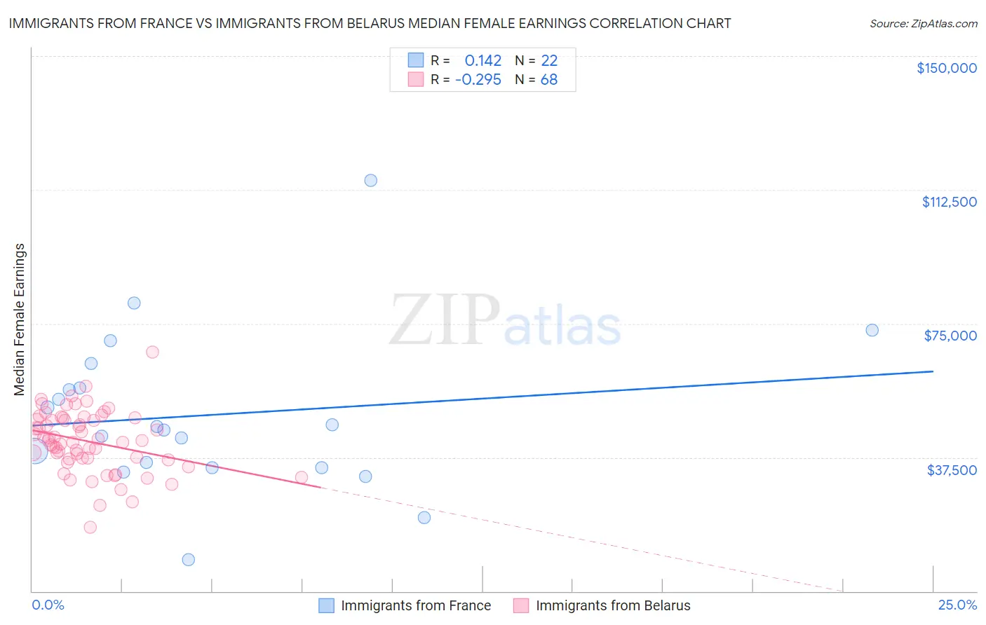 Immigrants from France vs Immigrants from Belarus Median Female Earnings