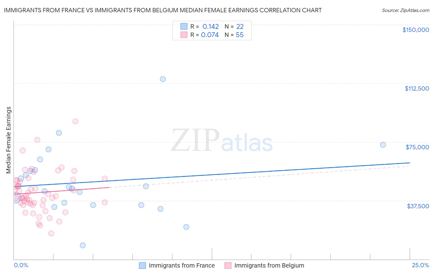 Immigrants from France vs Immigrants from Belgium Median Female Earnings