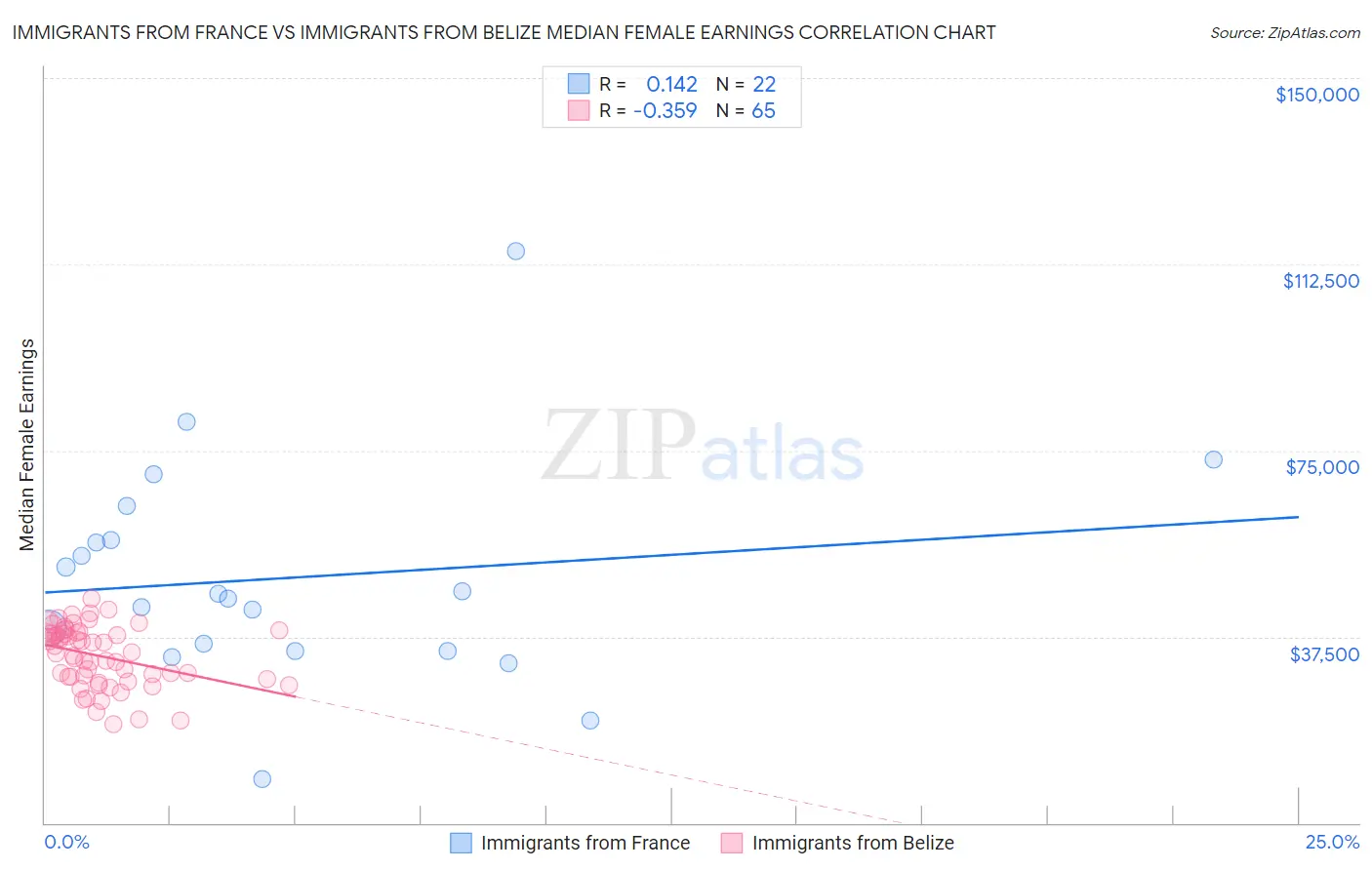 Immigrants from France vs Immigrants from Belize Median Female Earnings