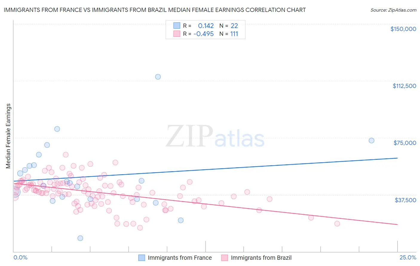 Immigrants from France vs Immigrants from Brazil Median Female Earnings