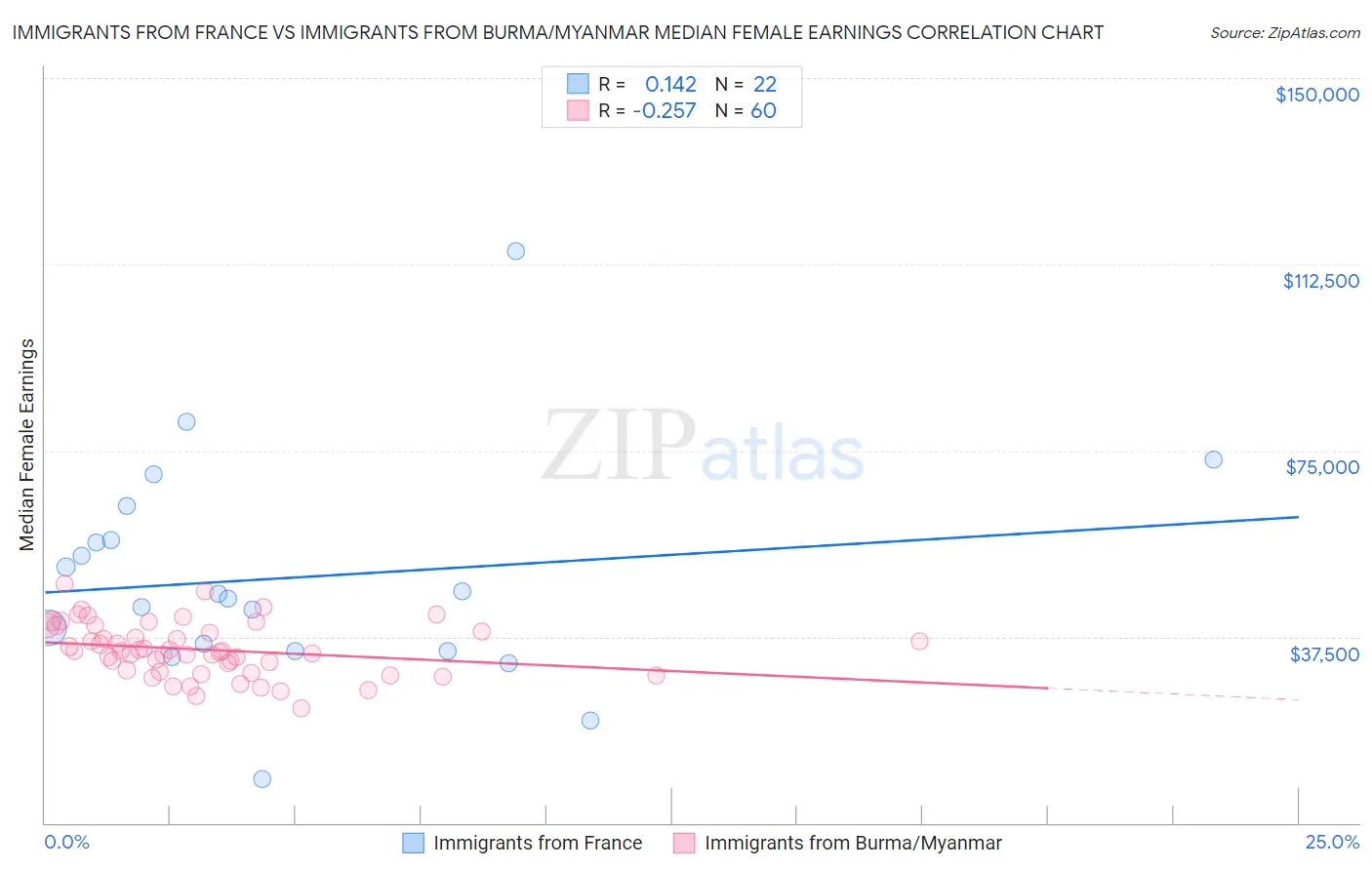 Immigrants from France vs Immigrants from Burma/Myanmar Median Female Earnings