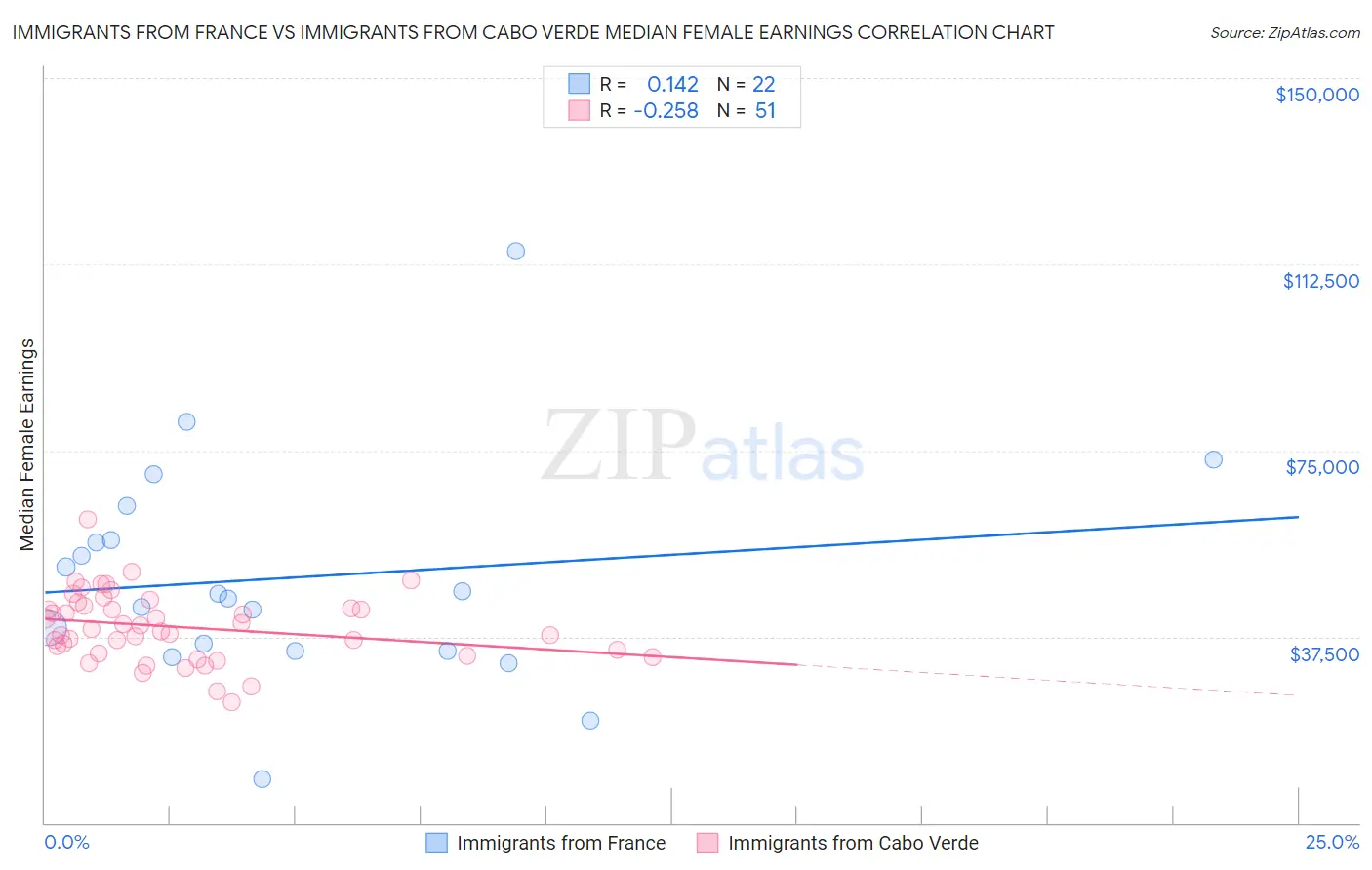 Immigrants from France vs Immigrants from Cabo Verde Median Female Earnings