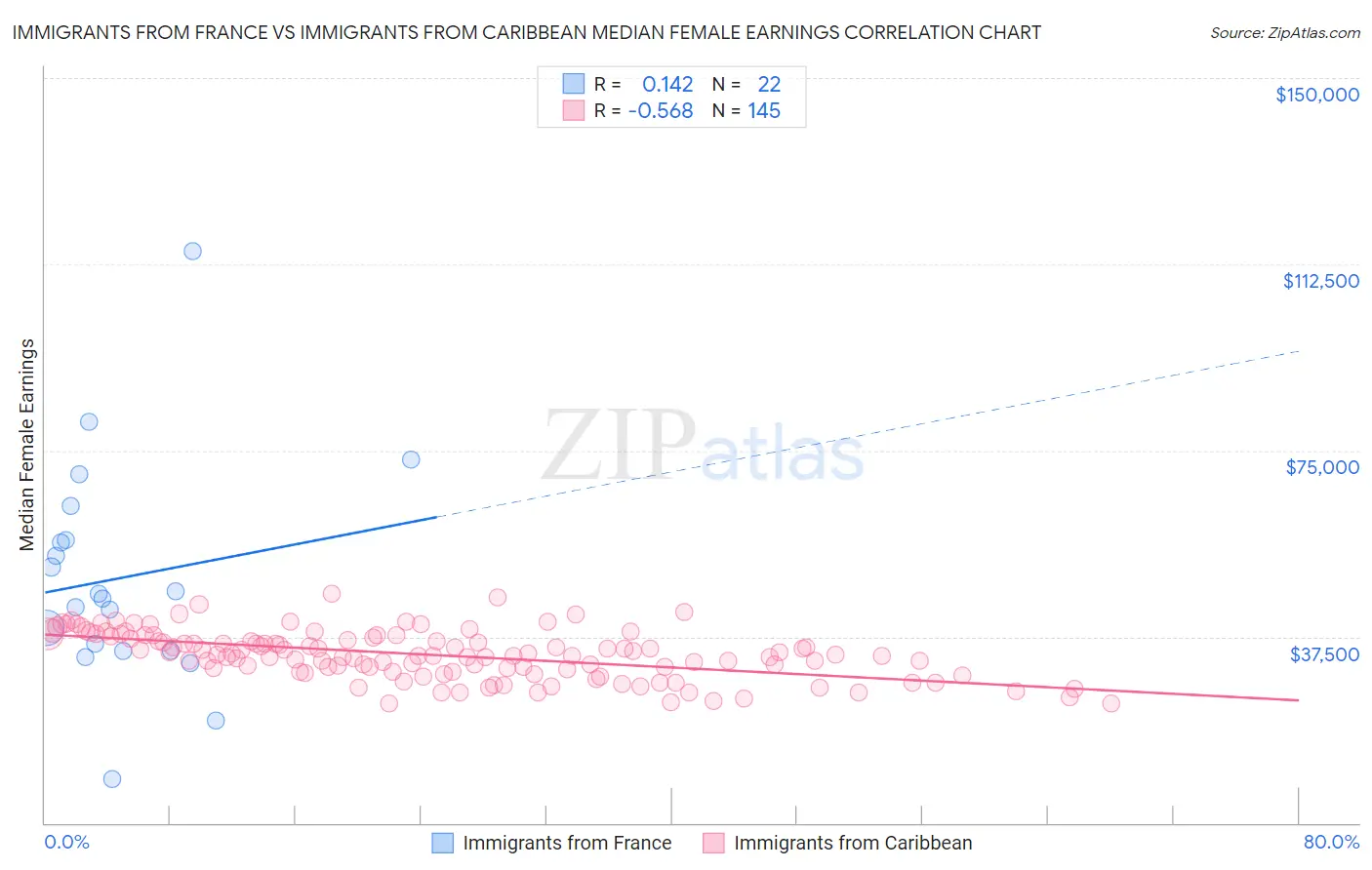 Immigrants from France vs Immigrants from Caribbean Median Female Earnings