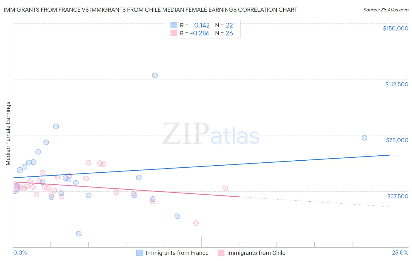 Immigrants from France vs Immigrants from Chile Median Female Earnings