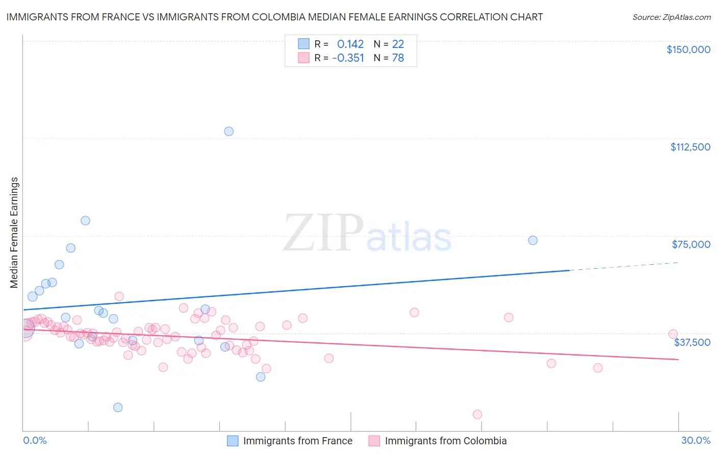 Immigrants from France vs Immigrants from Colombia Median Female Earnings