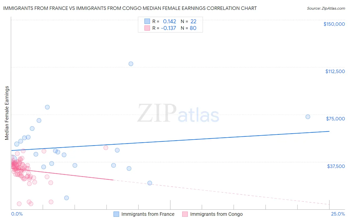 Immigrants from France vs Immigrants from Congo Median Female Earnings