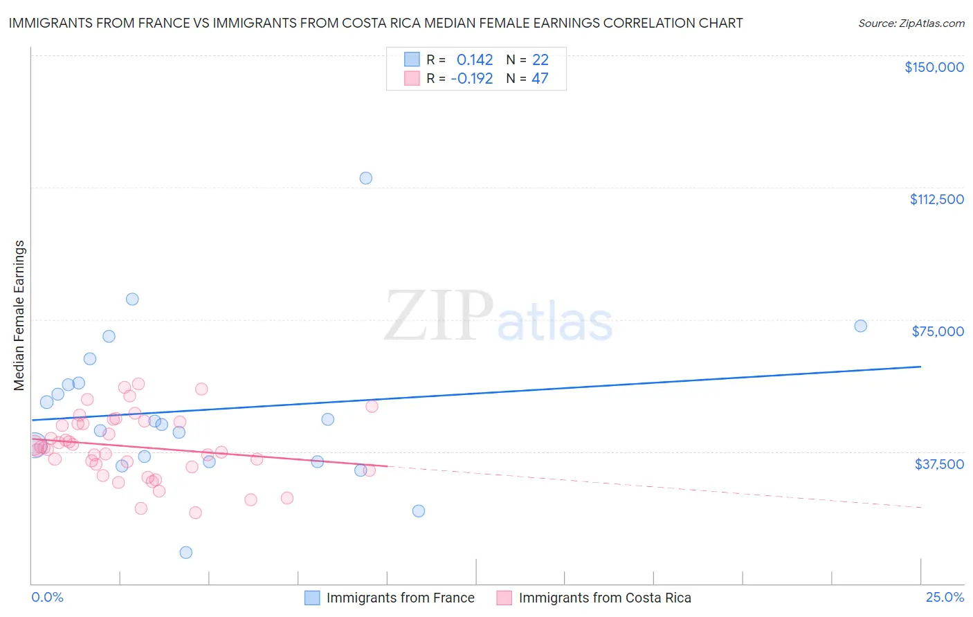 Immigrants from France vs Immigrants from Costa Rica Median Female Earnings