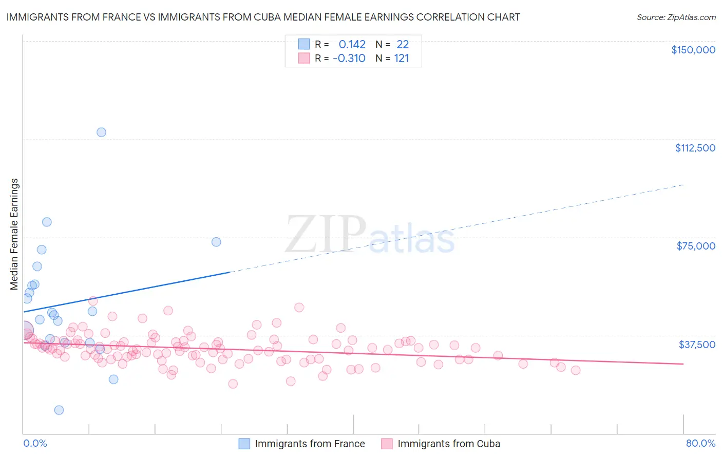 Immigrants from France vs Immigrants from Cuba Median Female Earnings