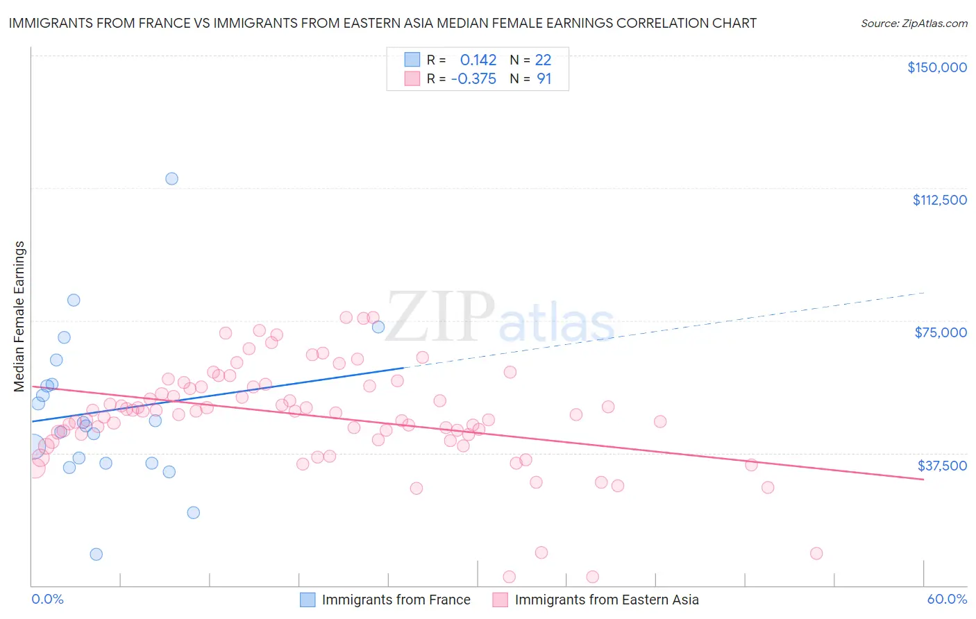 Immigrants from France vs Immigrants from Eastern Asia Median Female Earnings