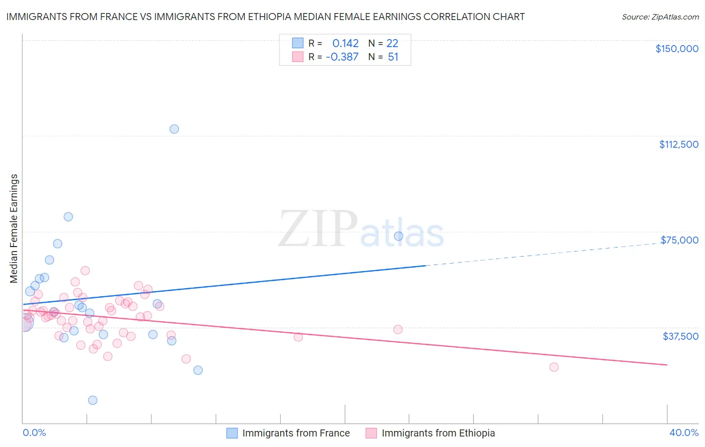 Immigrants from France vs Immigrants from Ethiopia Median Female Earnings