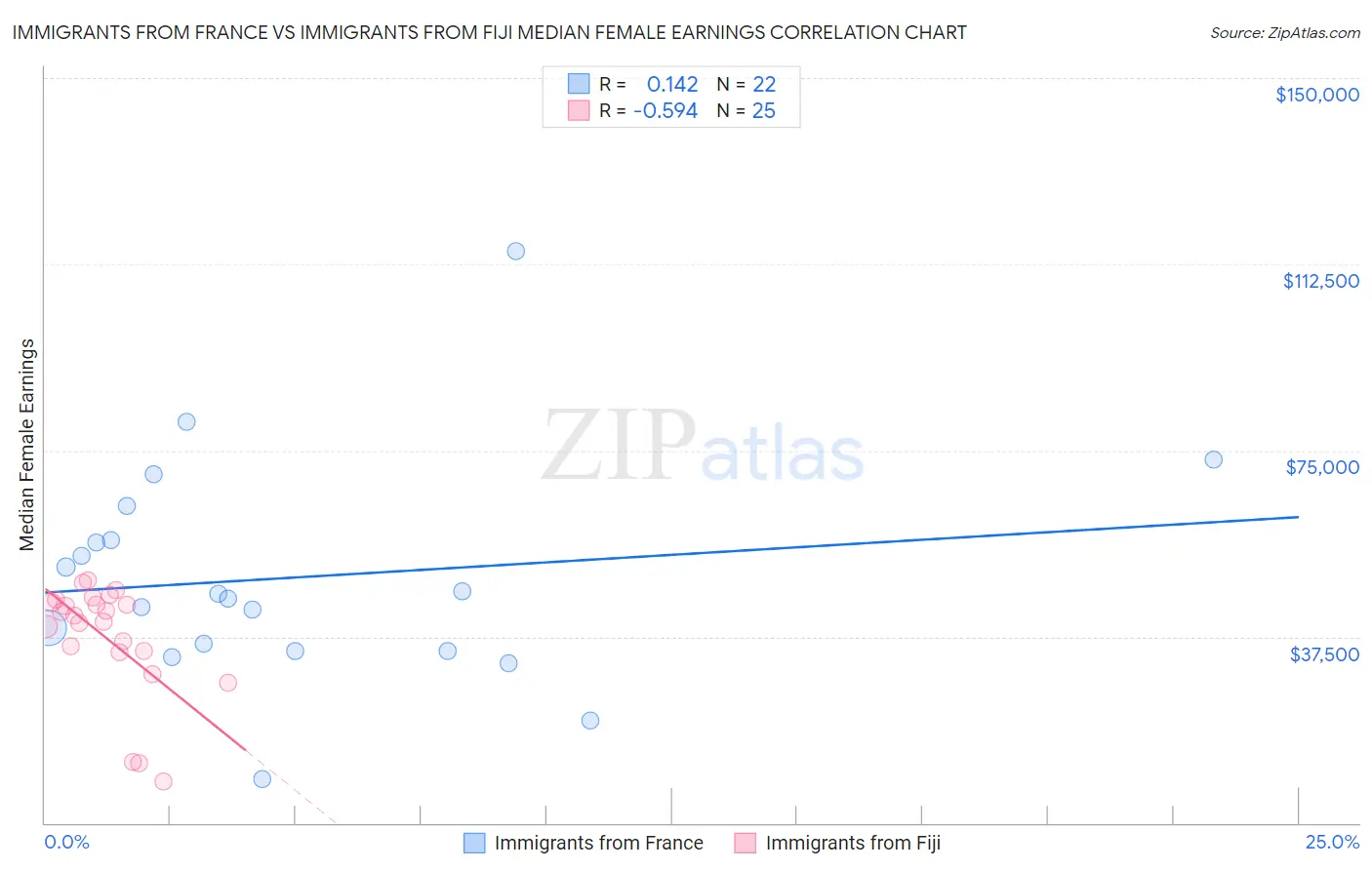 Immigrants from France vs Immigrants from Fiji Median Female Earnings