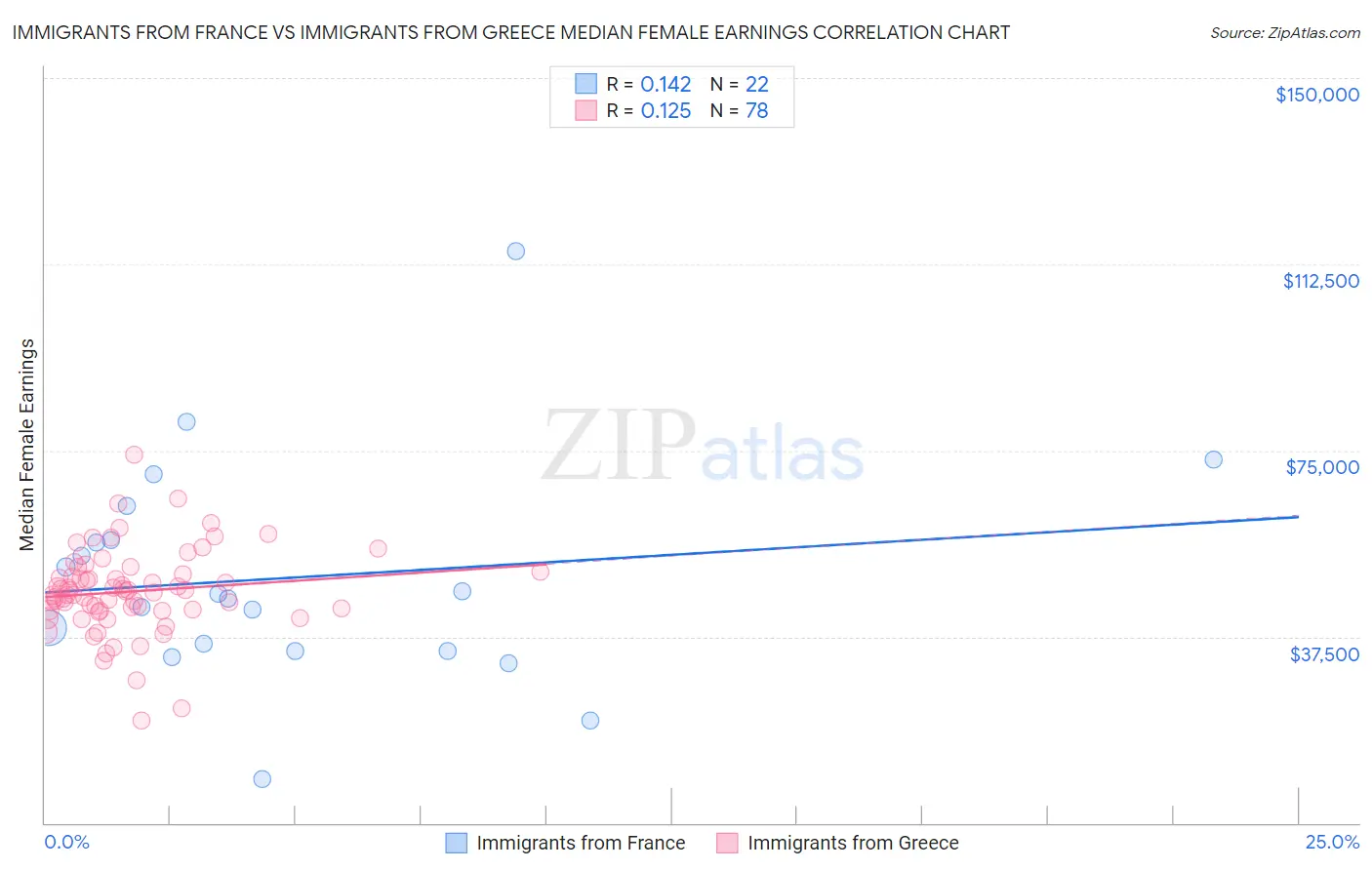 Immigrants from France vs Immigrants from Greece Median Female Earnings