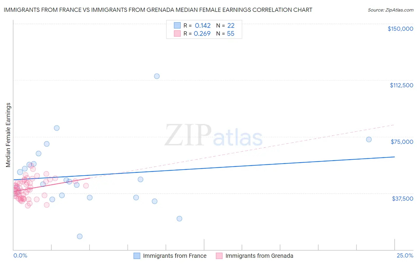 Immigrants from France vs Immigrants from Grenada Median Female Earnings