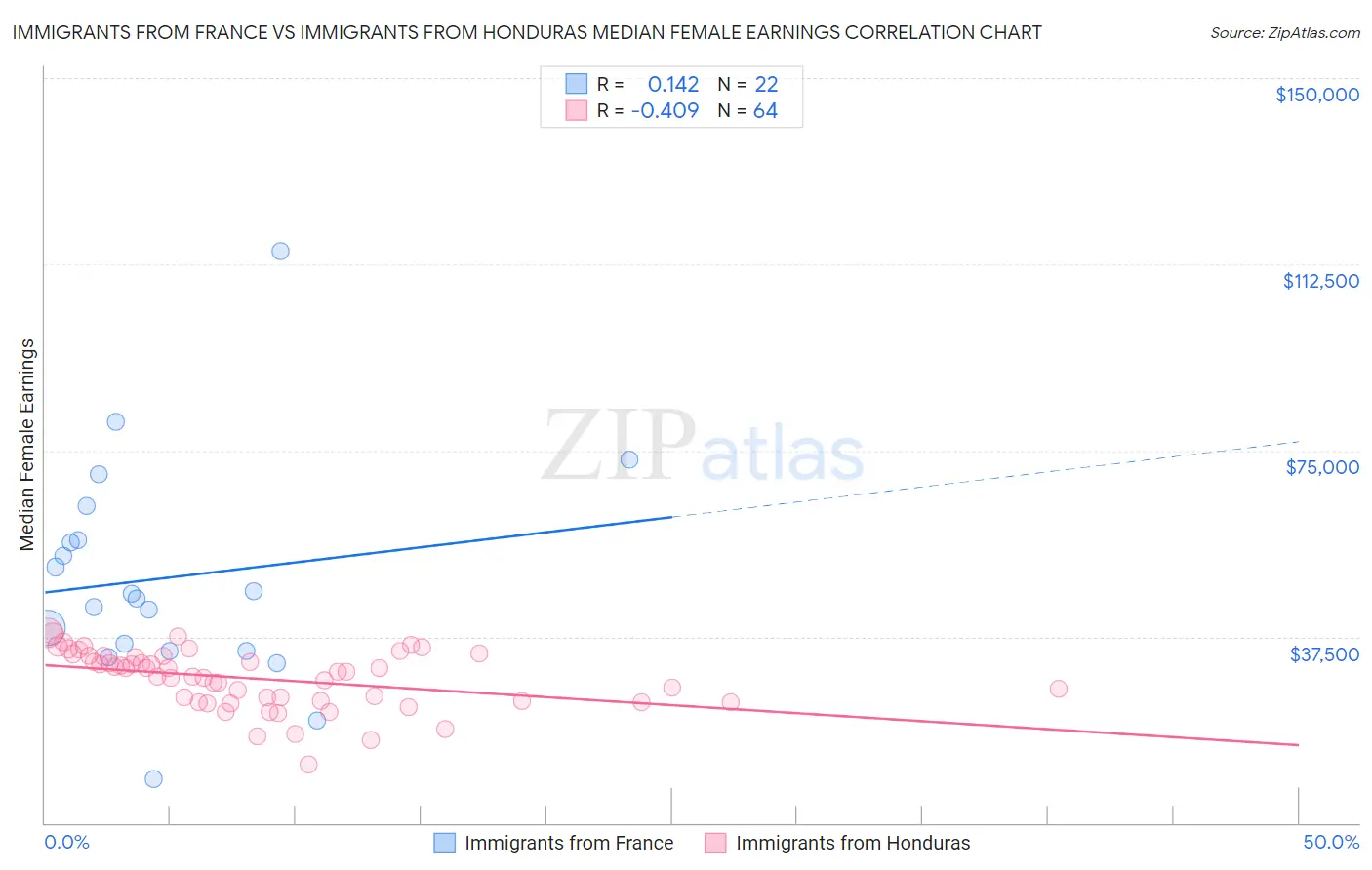 Immigrants from France vs Immigrants from Honduras Median Female Earnings