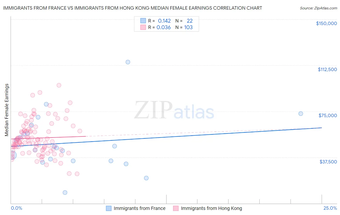 Immigrants from France vs Immigrants from Hong Kong Median Female Earnings