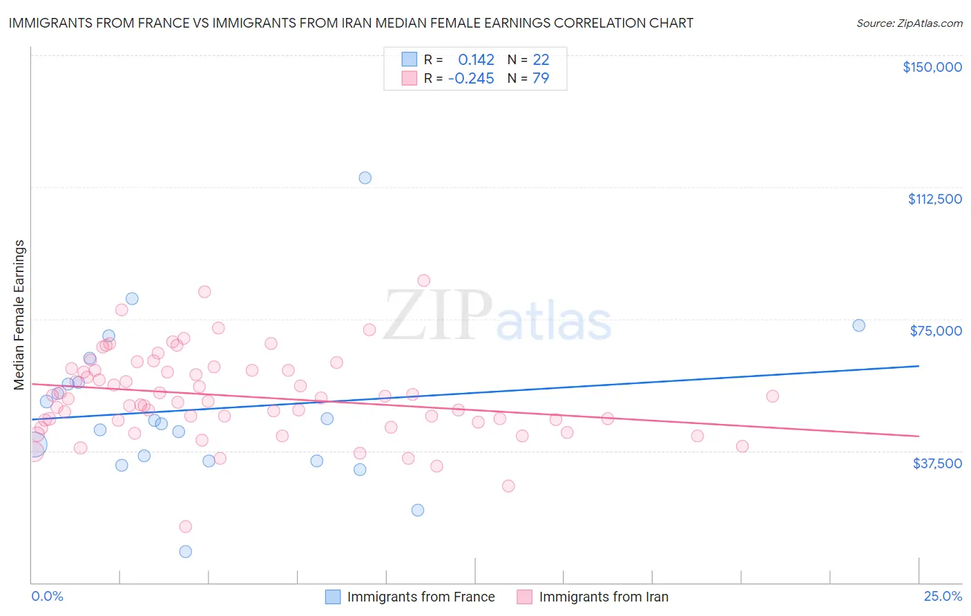 Immigrants from France vs Immigrants from Iran Median Female Earnings