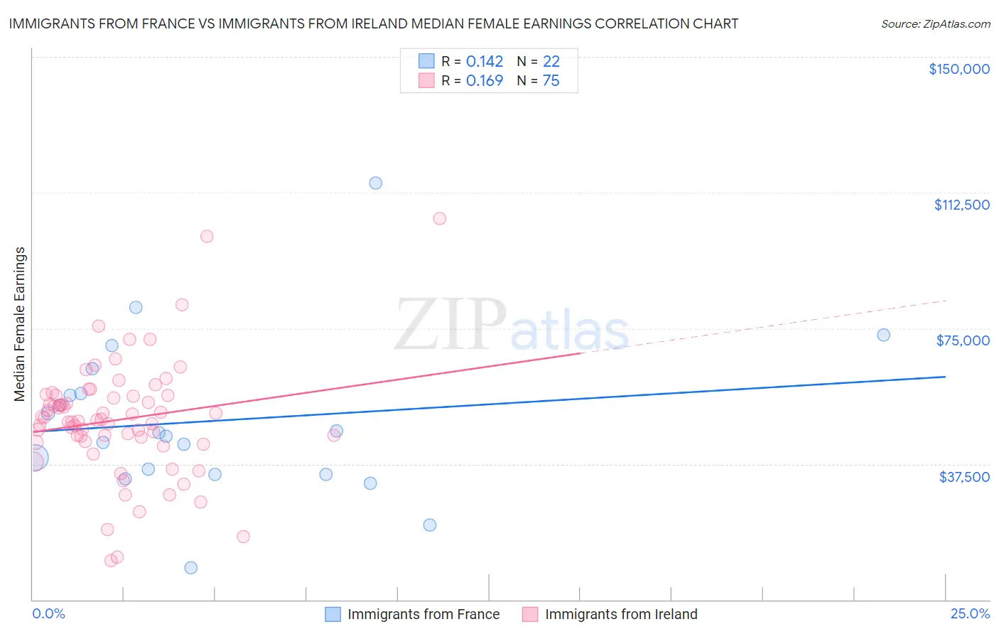 Immigrants from France vs Immigrants from Ireland Median Female Earnings
