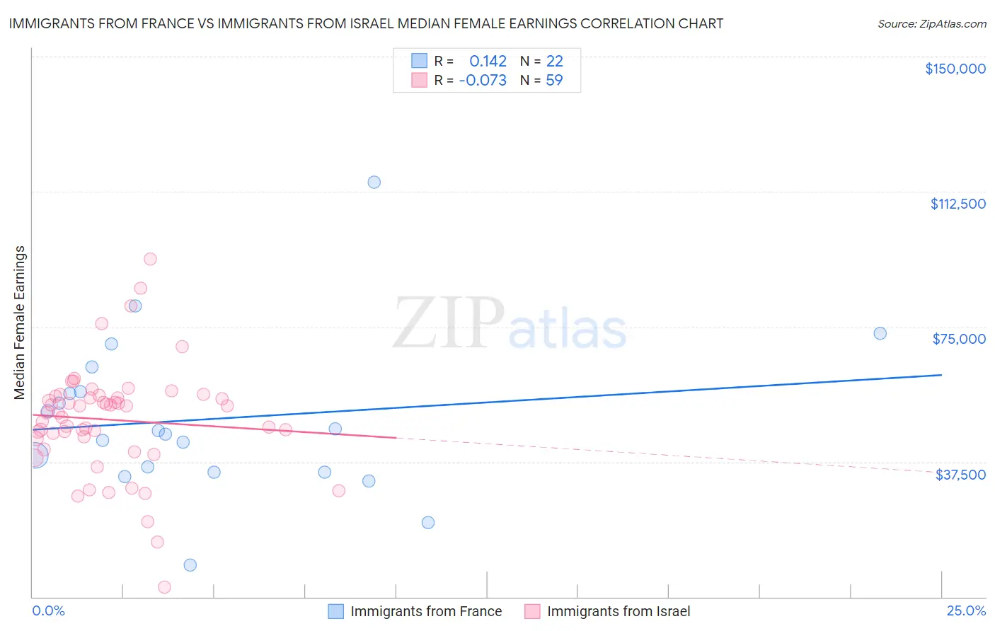Immigrants from France vs Immigrants from Israel Median Female Earnings