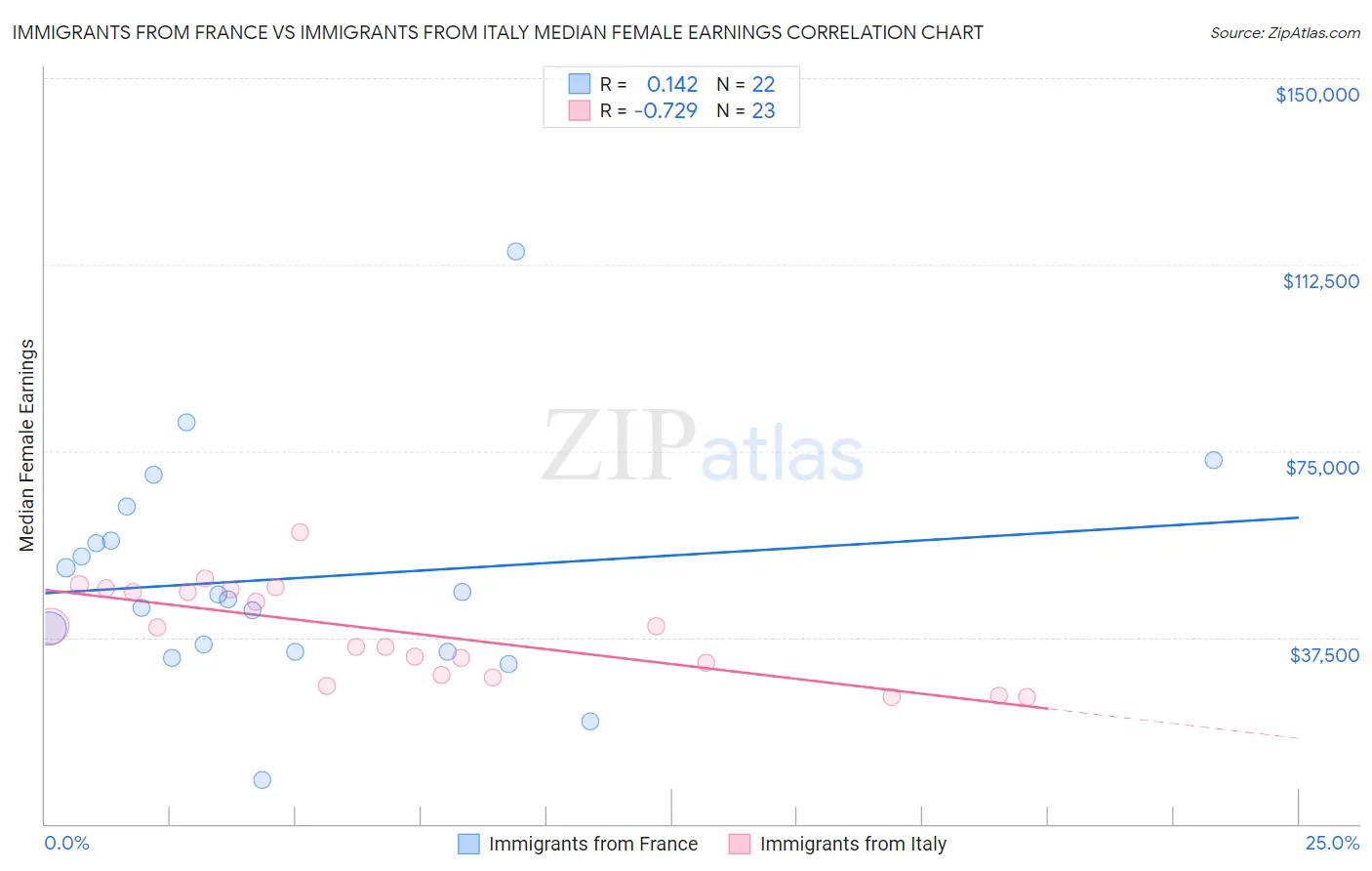 Immigrants from France vs Immigrants from Italy Median Female Earnings