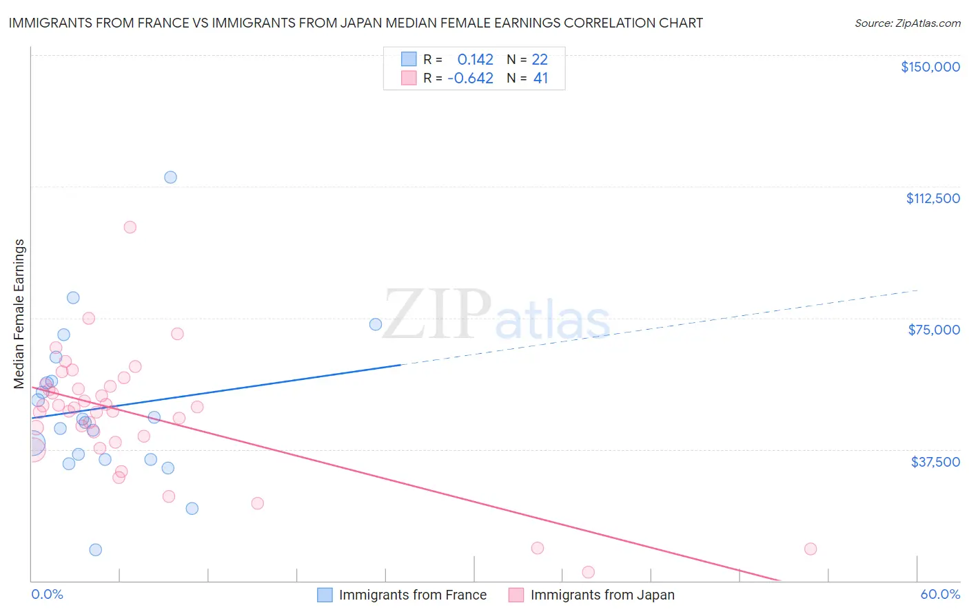 Immigrants from France vs Immigrants from Japan Median Female Earnings
