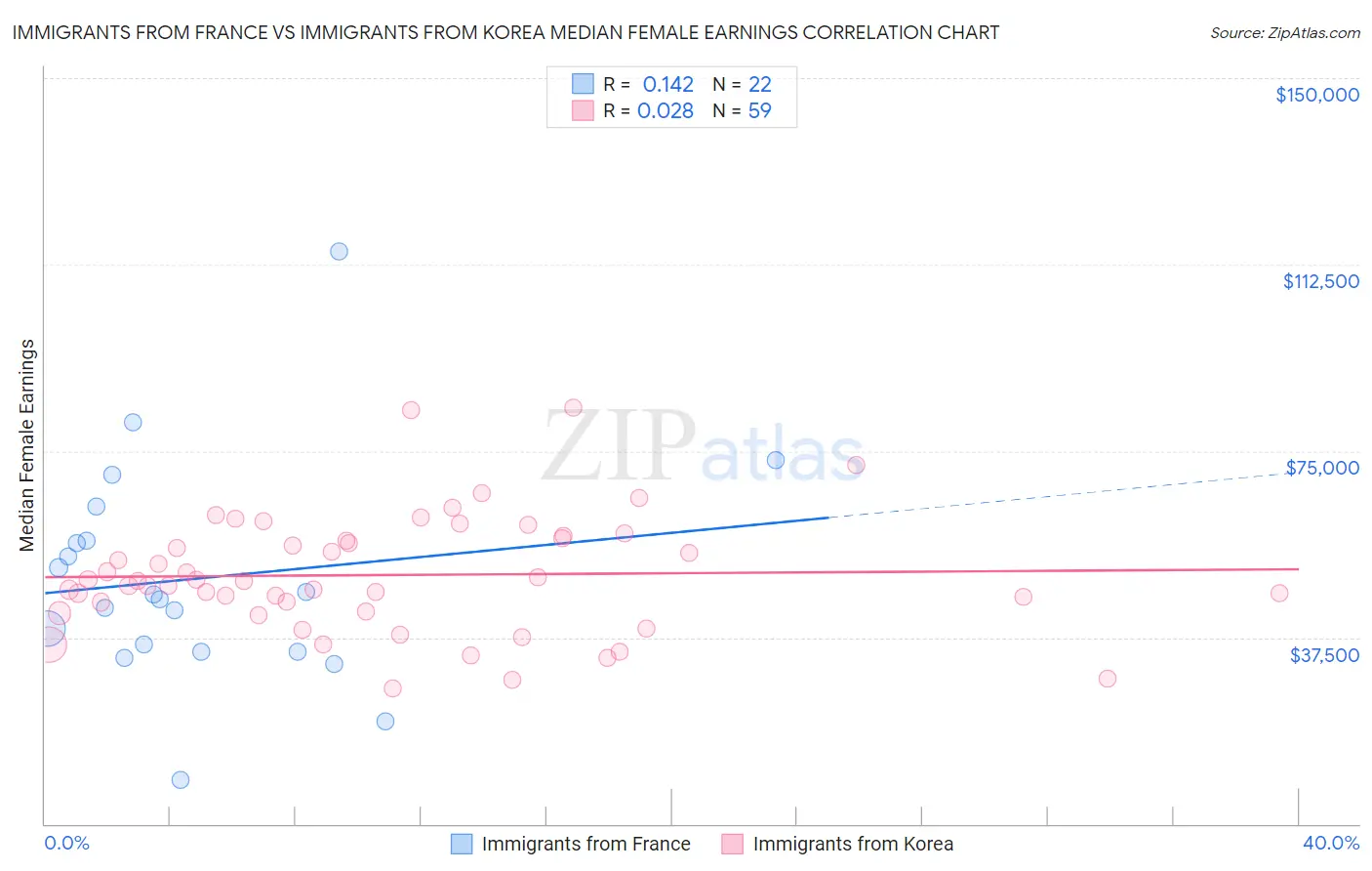 Immigrants from France vs Immigrants from Korea Median Female Earnings