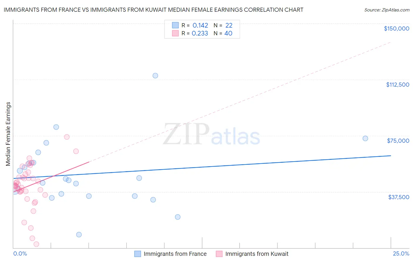 Immigrants from France vs Immigrants from Kuwait Median Female Earnings